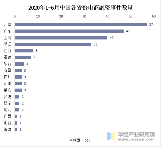 2020年1-6月中国各省份电商融资事件数量