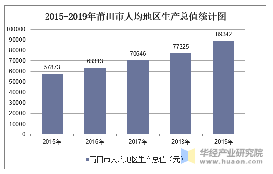 2015-2019年莆田市人均地区生产总值统计图
