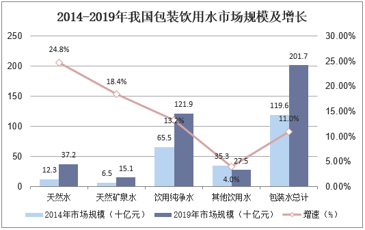 2014-2019年我国包装饮用水市场规模及增长