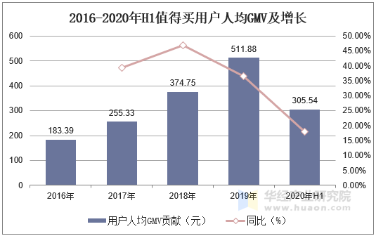 2016-2020年H1值得买用户人均GMV及增长