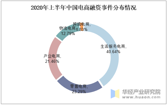 2020年上半年中国电商融资事件分布情况