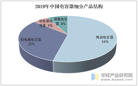2019年中国电容器细分产品结构（按规模，亿元）