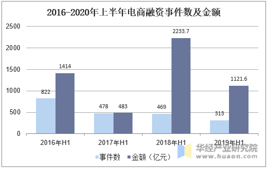 2016-2020年上半年电商融资事件数及金额