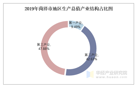 2019年菏泽市地区生产总值产业结构占比图