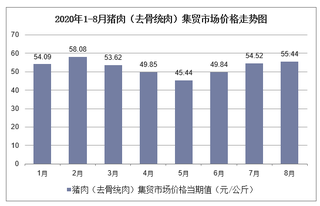 2020年1-8月猪肉（去骨统肉）集贸市场价格走势及增速分析