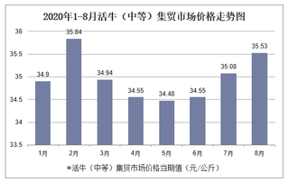 2020年1-8月活牛（中等）集贸市场价格走势及增速分析