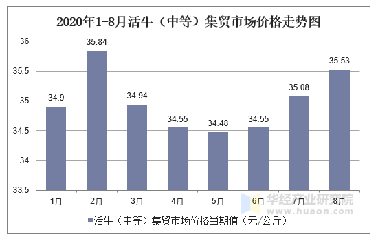 2020年1-8月活牛（中等）集贸市场价格走势图