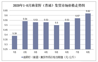 2020年1-8月油菜籽（普通）集贸市场价格走势及增速分析