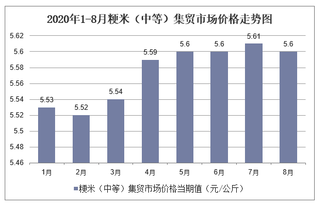 2020年1-8月粳米（中等）集贸市场价格走势及增速分析