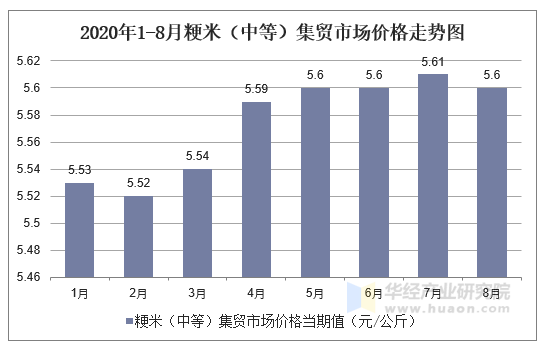 2020年1-8月粳米（中等）集贸市场价格走势图