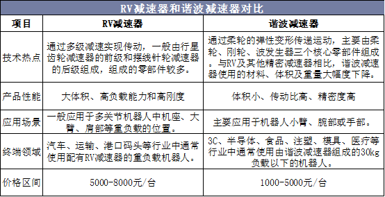 RV减速器和谐波减速器对比