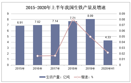 2015-2020年上半年我国生铁产量及增速