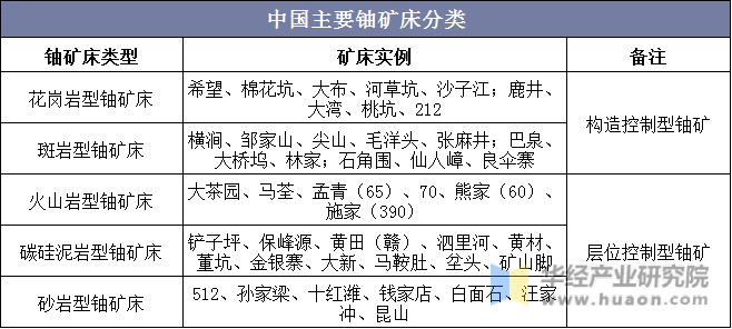 中国主要铀矿床分类