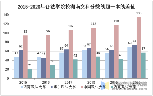 2015- 2020年各法学院校湖南文科分数线超一本线差值