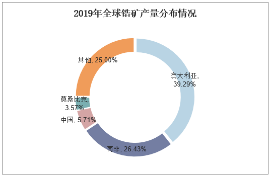 2019年全球锆矿产量分布情况