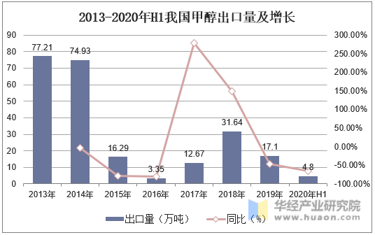 2013-2020年H1我国甲醇出口量及增长