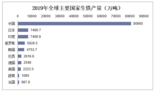 2019年全球主要国家生铁产量（万吨）