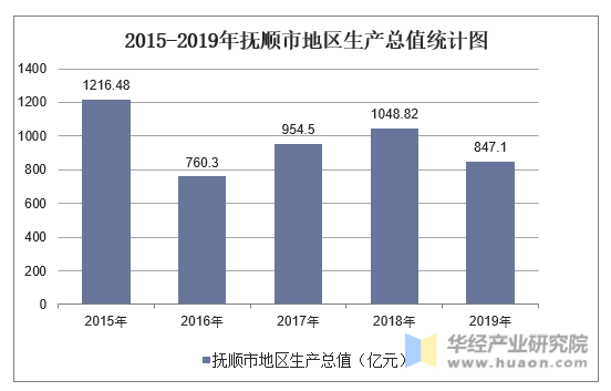 2015-2019年抚顺市地区生产总值统计图