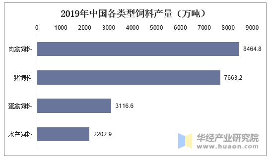 2019年中国各类型饲料产量（万吨）