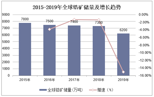 2015-2019年全球锆矿储量及增长趋势