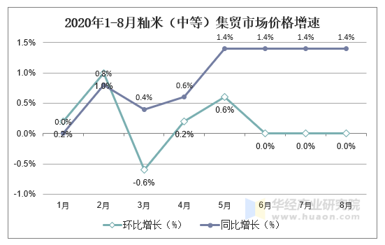 2020年1-8月籼米（中等）集贸市场价格增速