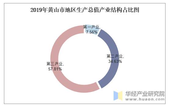 2019年黄山市地区生产总值产业结构占比图