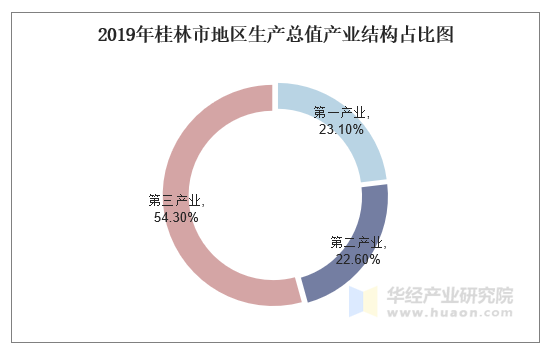 2019年桂林市地区生产总值产业结构占比图