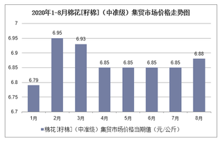 2020年1-8月棉花[籽棉]（中准级）集贸市场价格走势及增速分析