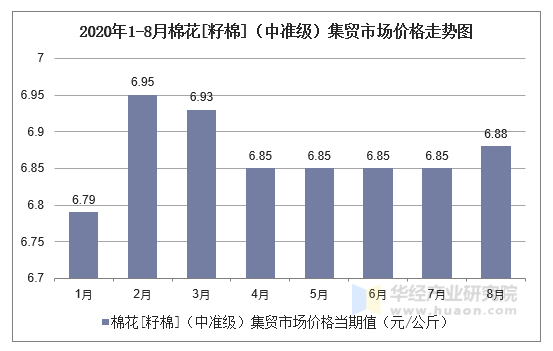 2020年1-8月棉花[籽棉]（中准级）集贸市场价格走势图