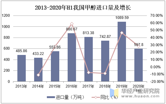 2013-2020年H1我国甲醇进口量及增长