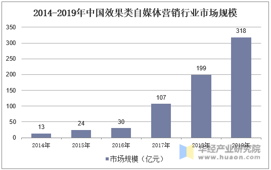 2014-2019年中国效果类自媒体营销行业市场规模