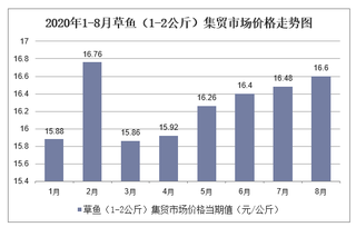 2020年1-8月草鱼（1-2公斤）集贸市场价格走势及增速分析