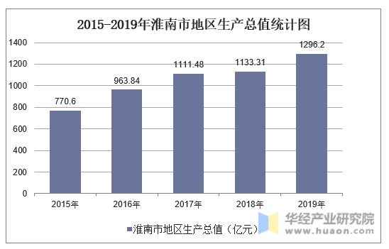 2015-2019年淮南市地区生产总值统计图