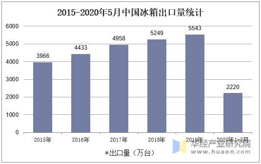 2015-2020年5月中国冰箱出口量统计