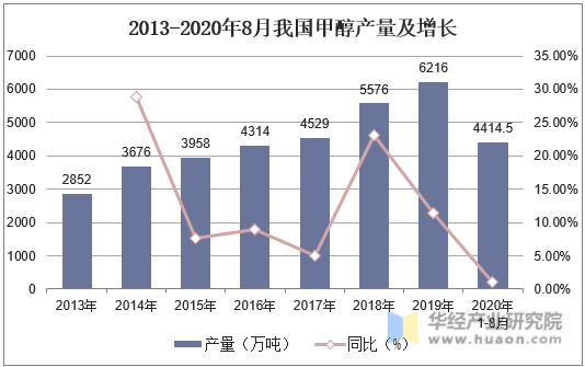 2013-2020年8月我国甲醇产量及增长