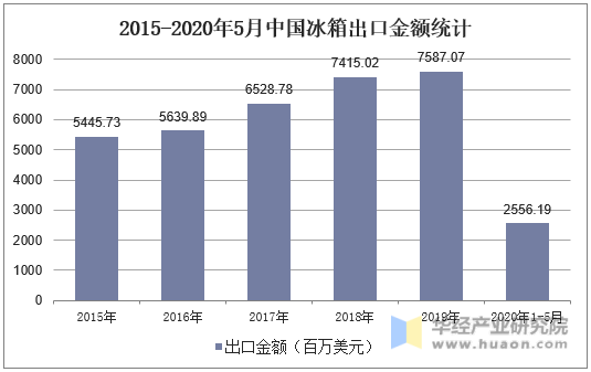 2015-2020年5月中国冰箱出口金额统计