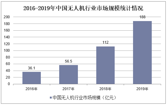 2016-2019年中国无人机行业市场规模统计情况
