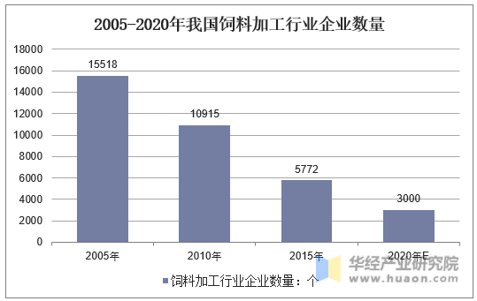 2005-2020年我国饲料加工行业企业数量
