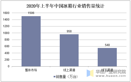 2020年上半年中国冰箱行业销售量统计