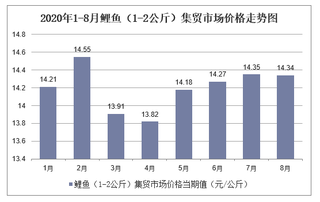 2020年1-8月鲤鱼（1-2公斤）集贸市场价格走势及增速分析