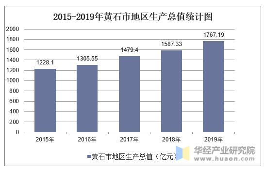 2015-2019年黄石市地区生产总值统计图