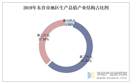 2019年东营市地区生产总值产业结构占比图