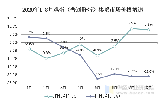 2020年1-8月鸡蛋（普通鲜蛋）集贸市场价格增速