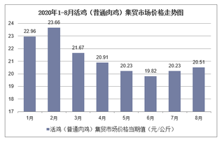 2020年1-8月活鸡（普通肉鸡）集贸市场价格走势及增速分析