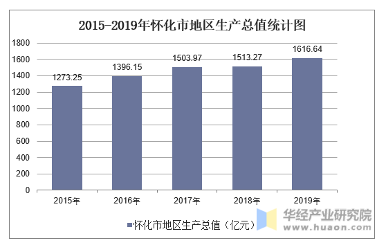 2015-2019年怀化市地区生产总值统计图