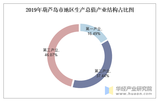 2019年葫芦岛市地区生产总值产业结构占比图