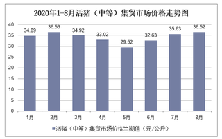 2020年1-8月活猪（中等）集贸市场价格走势及增速分析