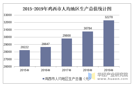 2015-2019年鸡西市人均地区生产总值统计图