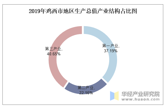 2019年鸡西市地区生产总值产业结构占比图