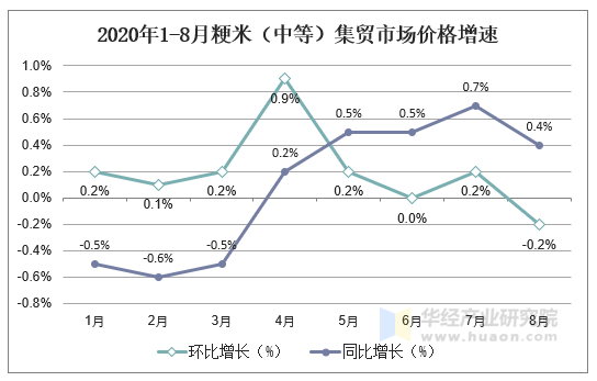 2020年1-8月粳米（中等）集贸市场价格增速